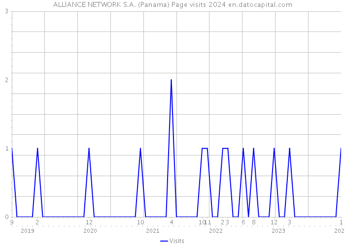 ALLIANCE NETWORK S.A. (Panama) Page visits 2024 
