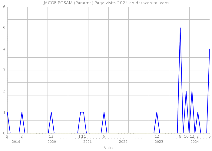 JACOB POSAM (Panama) Page visits 2024 
