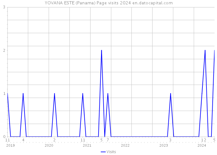 YOVANA ESTE (Panama) Page visits 2024 