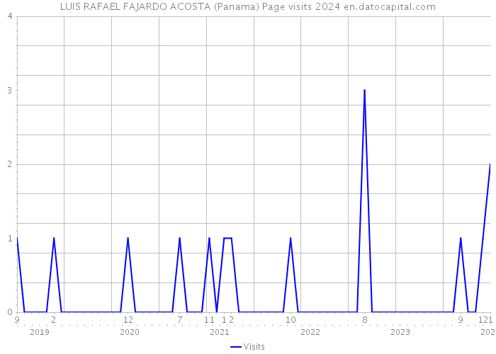 LUIS RAFAEL FAJARDO ACOSTA (Panama) Page visits 2024 