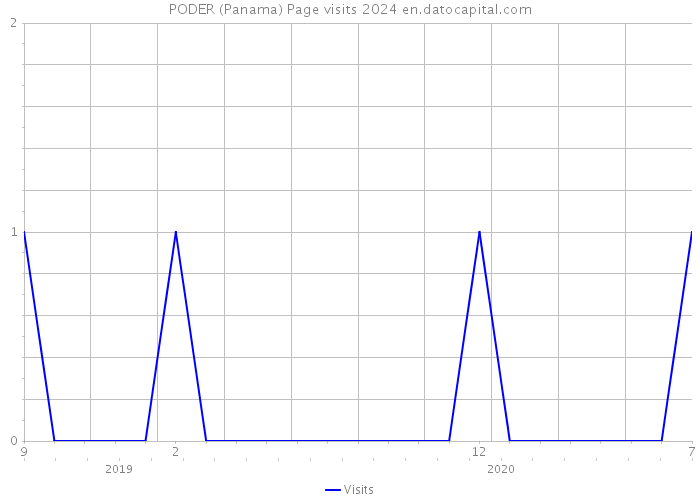 PODER (Panama) Page visits 2024 