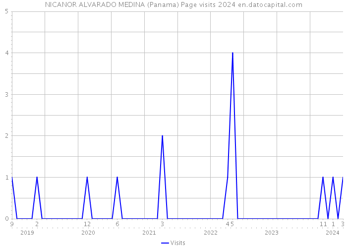 NICANOR ALVARADO MEDINA (Panama) Page visits 2024 