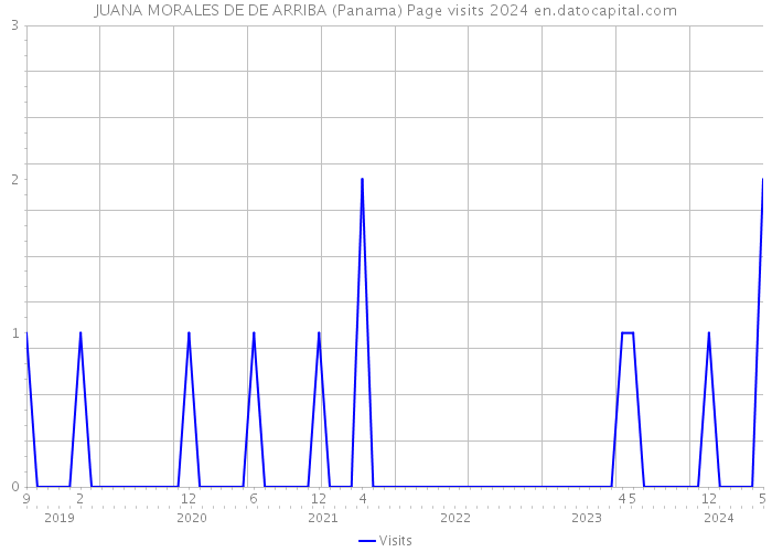 JUANA MORALES DE DE ARRIBA (Panama) Page visits 2024 