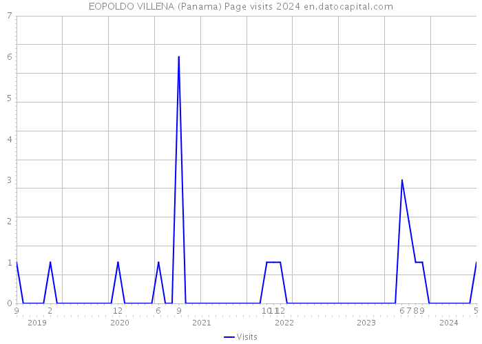 EOPOLDO VILLENA (Panama) Page visits 2024 