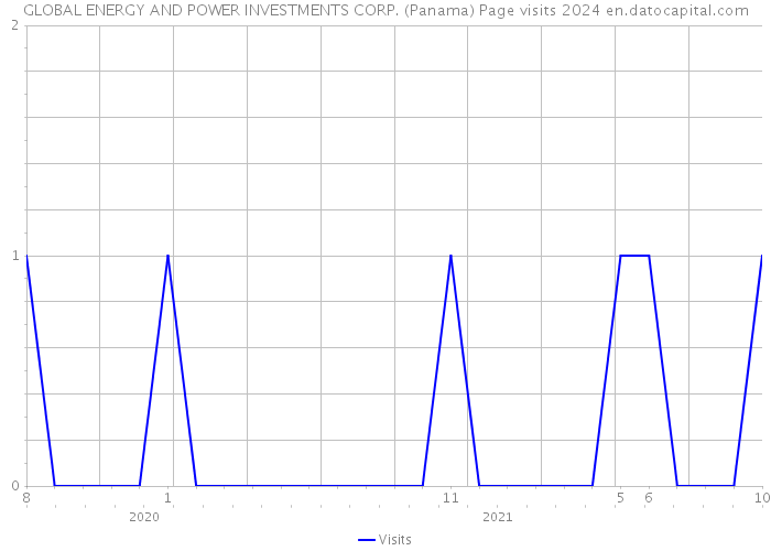 GLOBAL ENERGY AND POWER INVESTMENTS CORP. (Panama) Page visits 2024 