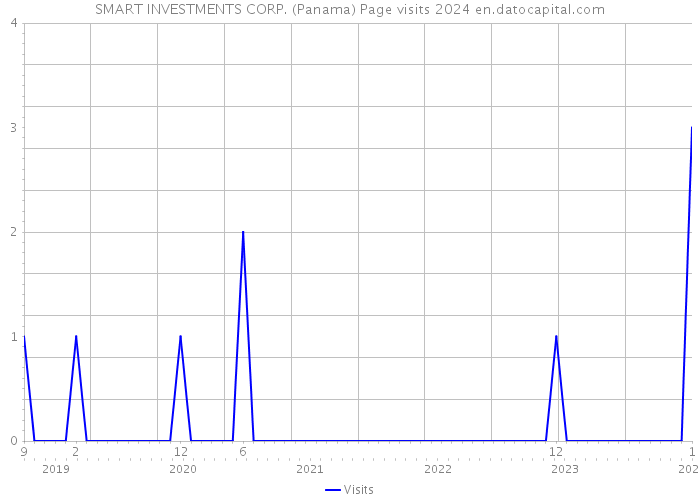 SMART INVESTMENTS CORP. (Panama) Page visits 2024 