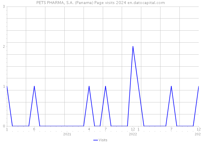 PETS PHARMA, S.A. (Panama) Page visits 2024 