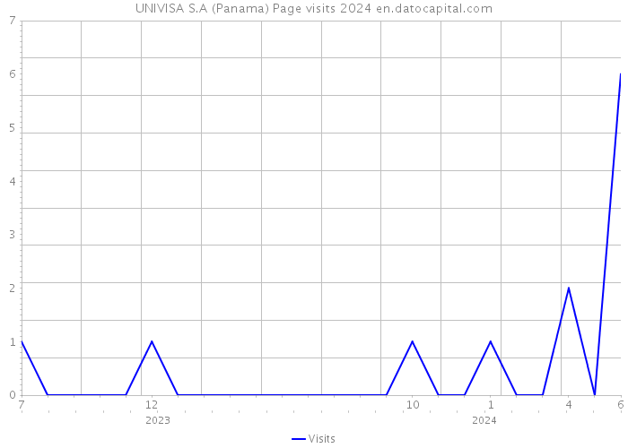 UNIVISA S.A (Panama) Page visits 2024 