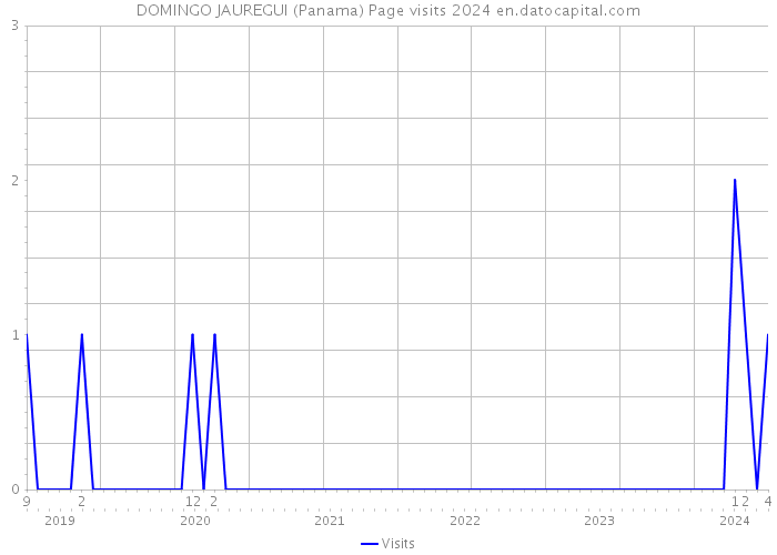 DOMINGO JAUREGUI (Panama) Page visits 2024 