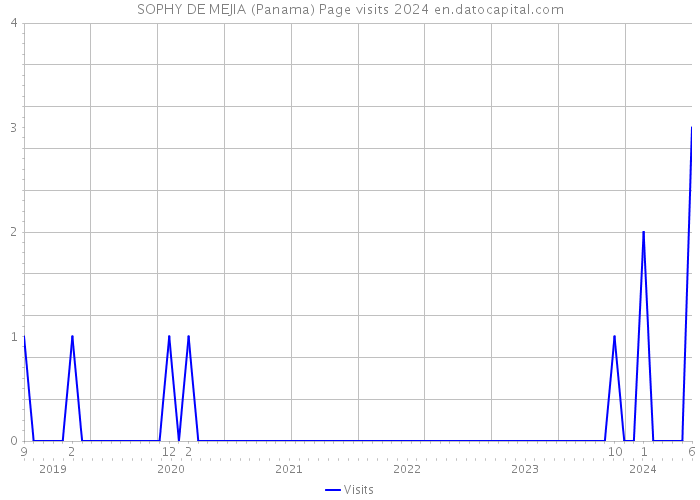 SOPHY DE MEJIA (Panama) Page visits 2024 