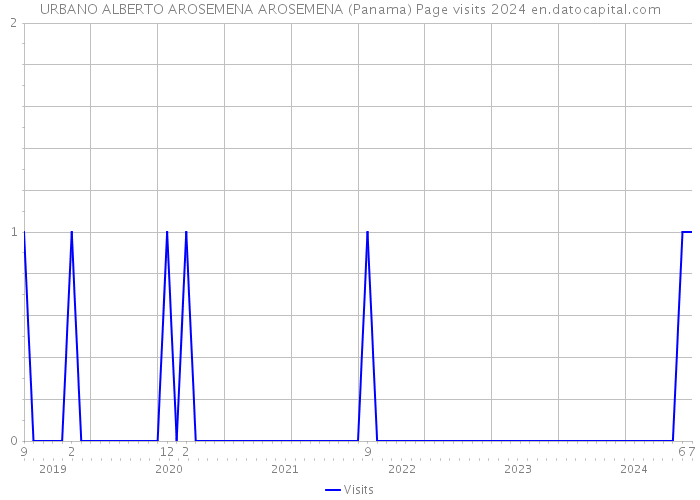 URBANO ALBERTO AROSEMENA AROSEMENA (Panama) Page visits 2024 