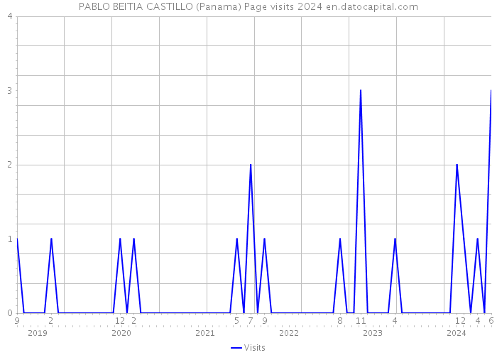 PABLO BEITIA CASTILLO (Panama) Page visits 2024 