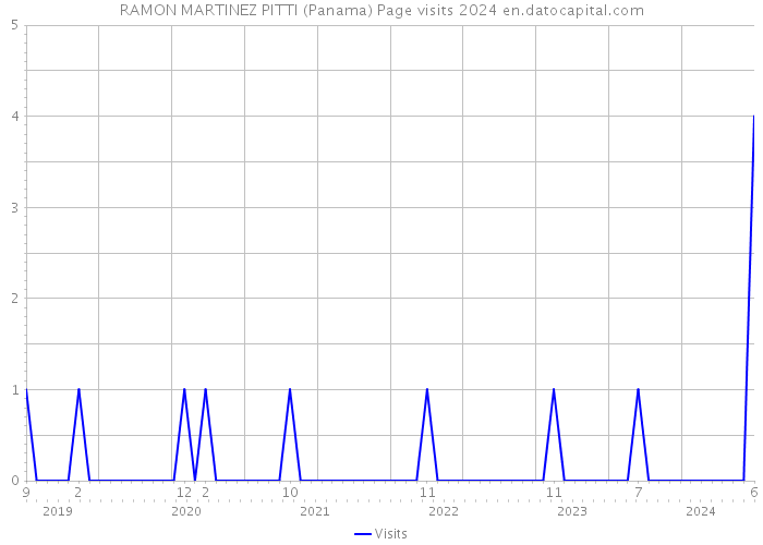 RAMON MARTINEZ PITTI (Panama) Page visits 2024 