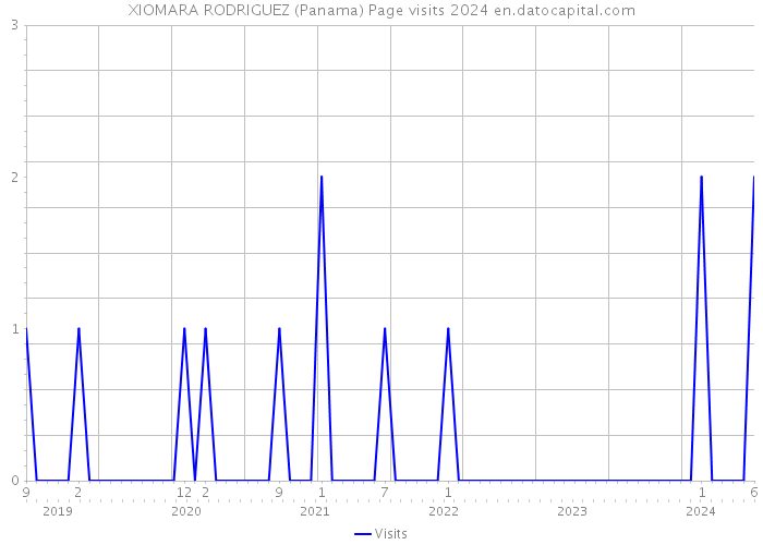 XIOMARA RODRIGUEZ (Panama) Page visits 2024 
