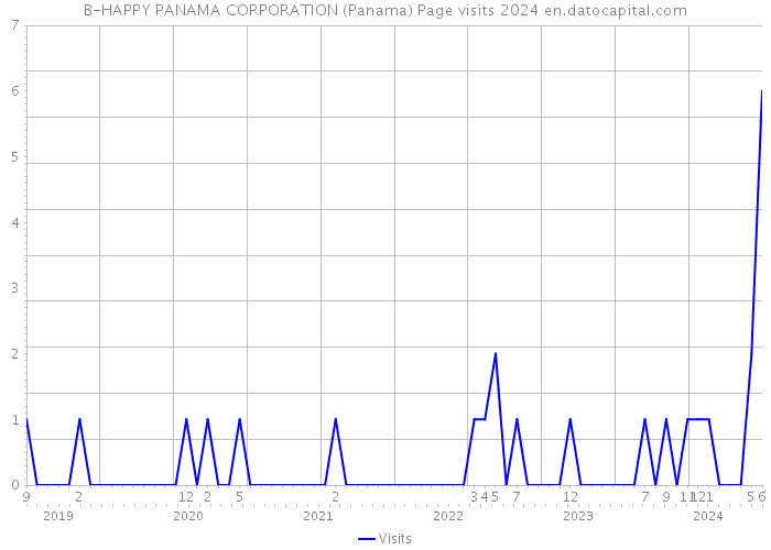B-HAPPY PANAMA CORPORATION (Panama) Page visits 2024 
