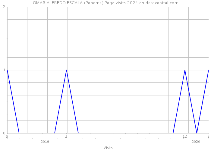 OMAR ALFREDO ESCALA (Panama) Page visits 2024 