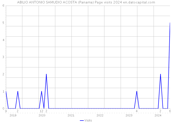 ABILIO ANTONIO SAMUDIO ACOSTA (Panama) Page visits 2024 