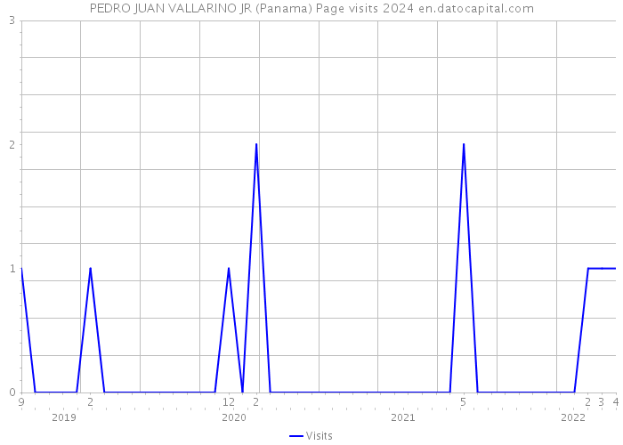 PEDRO JUAN VALLARINO JR (Panama) Page visits 2024 