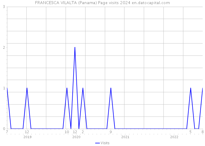 FRANCESCA VILALTA (Panama) Page visits 2024 