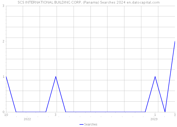 SCS INTERNATIONAL BUILDING CORP. (Panama) Searches 2024 