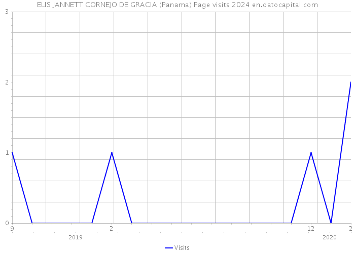 ELIS JANNETT CORNEJO DE GRACIA (Panama) Page visits 2024 