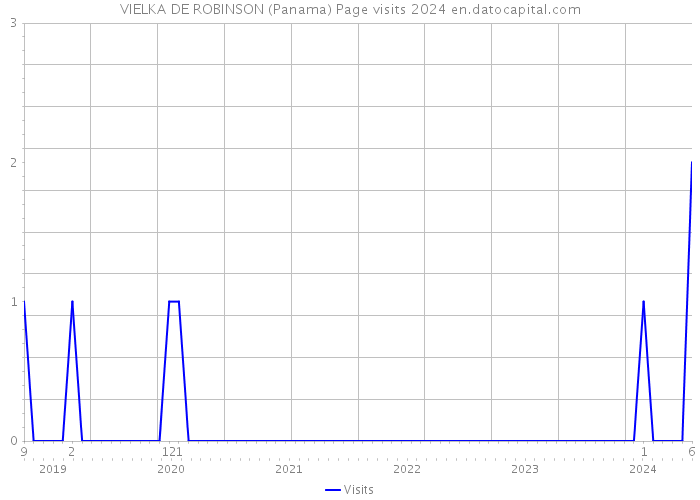 VIELKA DE ROBINSON (Panama) Page visits 2024 
