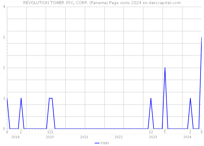 REVOLUTION TOWER 35C, CORP. (Panama) Page visits 2024 