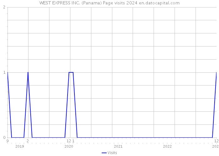 WEST EXPRESS INC. (Panama) Page visits 2024 