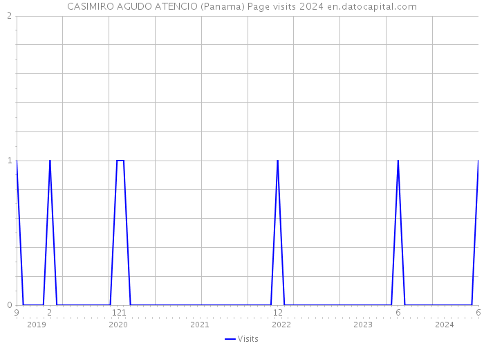 CASIMIRO AGUDO ATENCIO (Panama) Page visits 2024 
