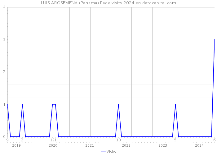 LUIS AROSEMENA (Panama) Page visits 2024 
