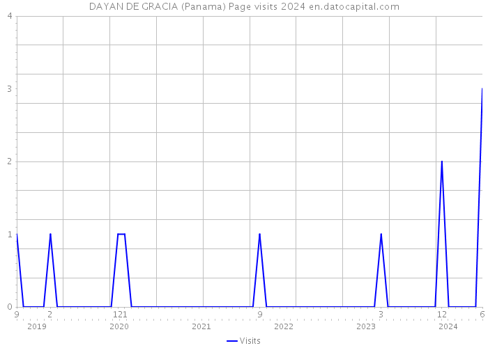DAYAN DE GRACIA (Panama) Page visits 2024 