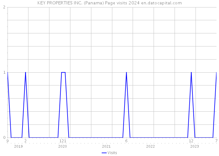 KEY PROPERTIES INC. (Panama) Page visits 2024 