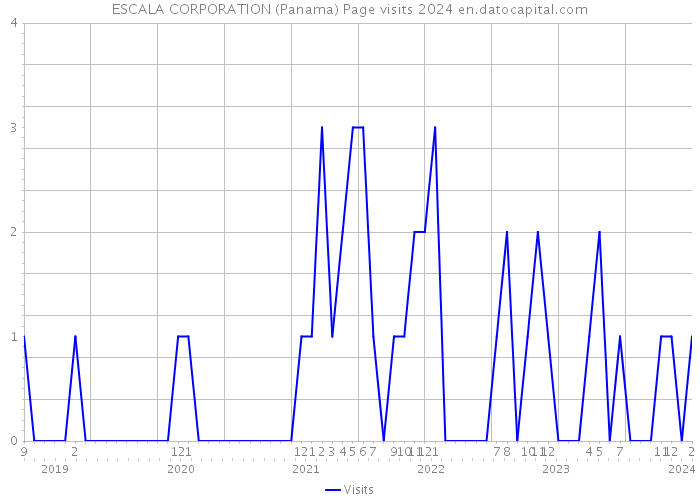 ESCALA CORPORATION (Panama) Page visits 2024 