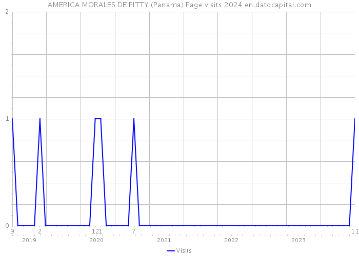 AMERICA MORALES DE PITTY (Panama) Page visits 2024 