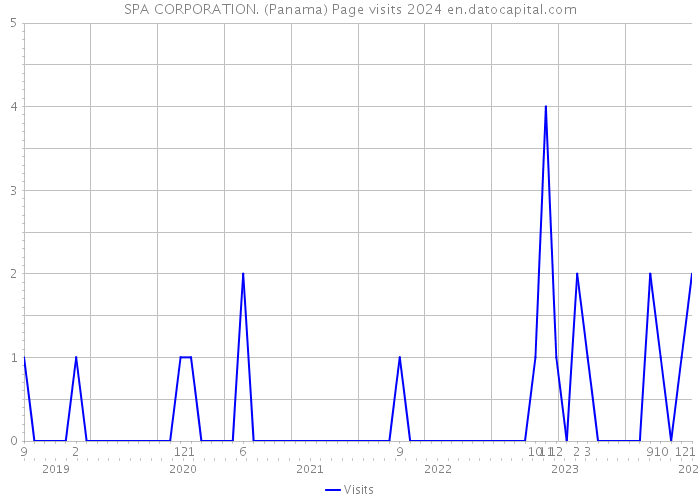 SPA CORPORATION. (Panama) Page visits 2024 