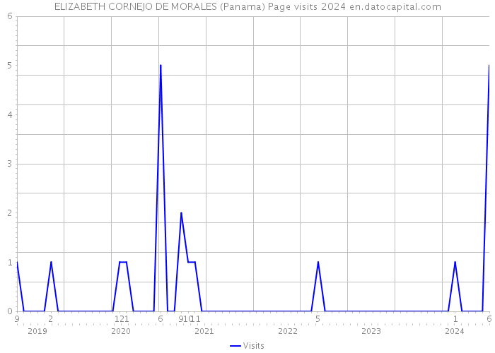 ELIZABETH CORNEJO DE MORALES (Panama) Page visits 2024 