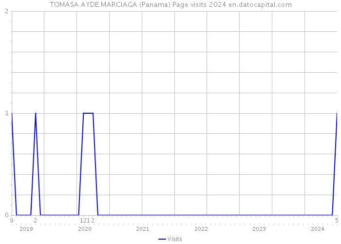 TOMASA AYDE MARCIAGA (Panama) Page visits 2024 