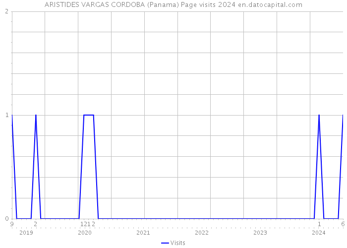 ARISTIDES VARGAS CORDOBA (Panama) Page visits 2024 