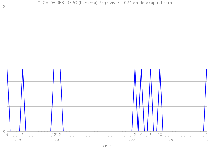 OLGA DE RESTREPO (Panama) Page visits 2024 