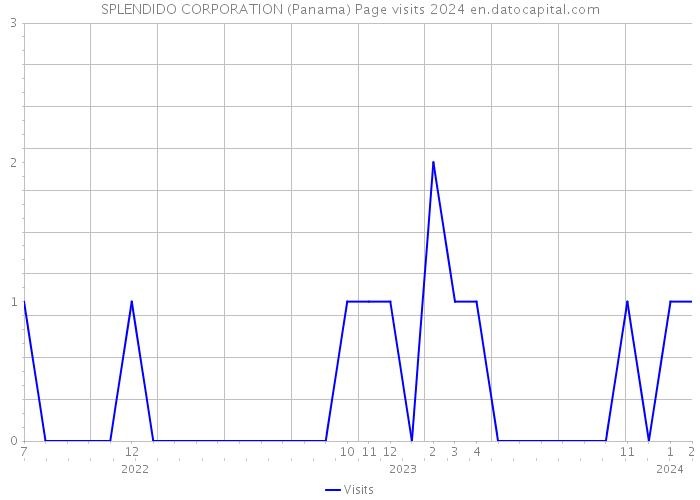 SPLENDIDO CORPORATION (Panama) Page visits 2024 
