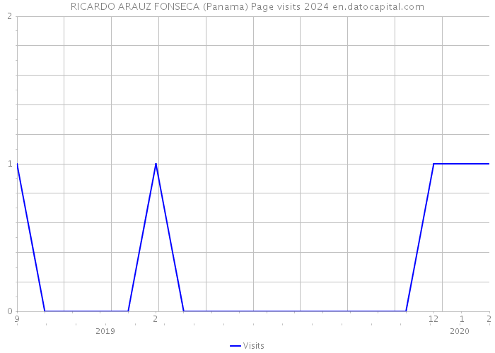 RICARDO ARAUZ FONSECA (Panama) Page visits 2024 