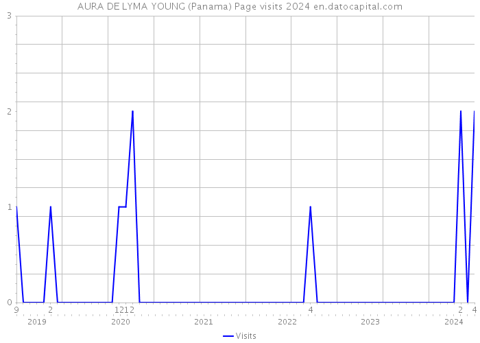 AURA DE LYMA YOUNG (Panama) Page visits 2024 