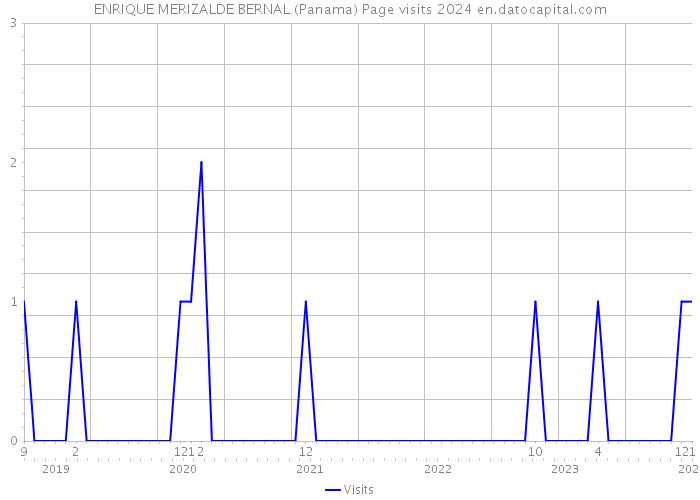 ENRIQUE MERIZALDE BERNAL (Panama) Page visits 2024 