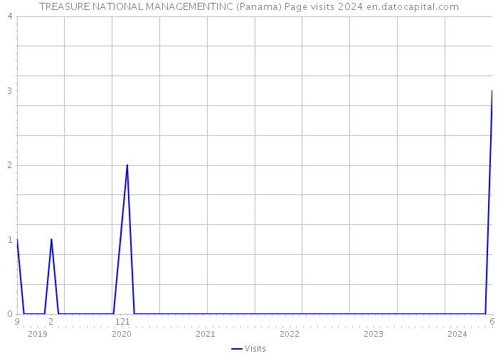 TREASURE NATIONAL MANAGEMENTINC (Panama) Page visits 2024 