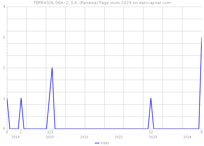 TERRASOL 06A-2, S.A. (Panama) Page visits 2024 