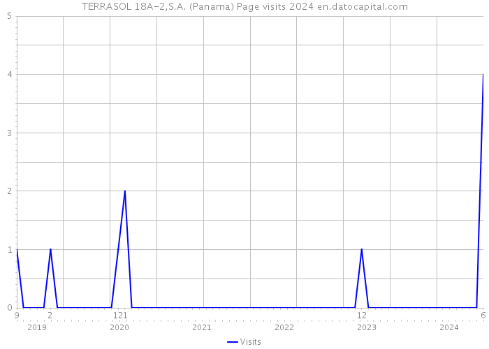 TERRASOL 18A-2,S.A. (Panama) Page visits 2024 