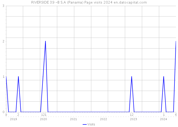 RIVERSIDE 39 -B S.A (Panama) Page visits 2024 
