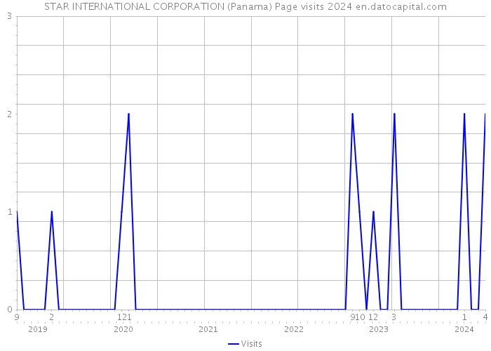 STAR INTERNATIONAL CORPORATION (Panama) Page visits 2024 