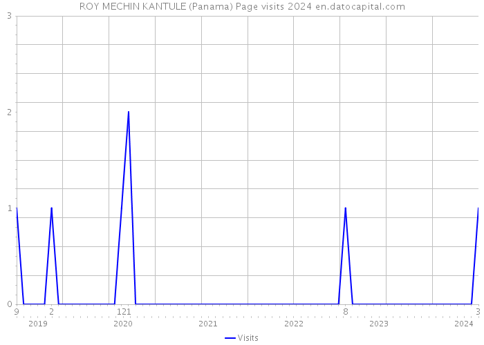 ROY MECHIN KANTULE (Panama) Page visits 2024 