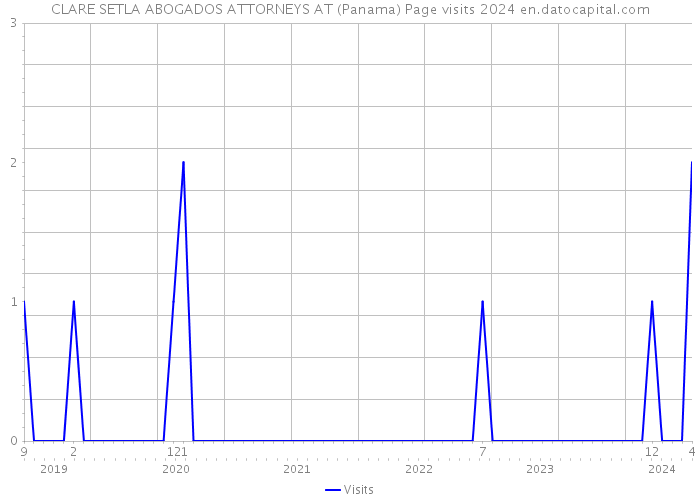 CLARE SETLA ABOGADOS ATTORNEYS AT (Panama) Page visits 2024 